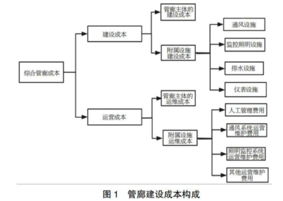 地下綜合管廊成本概括 聚焦建筑裝飾裝修建設(shè)工程設(shè)計與施工